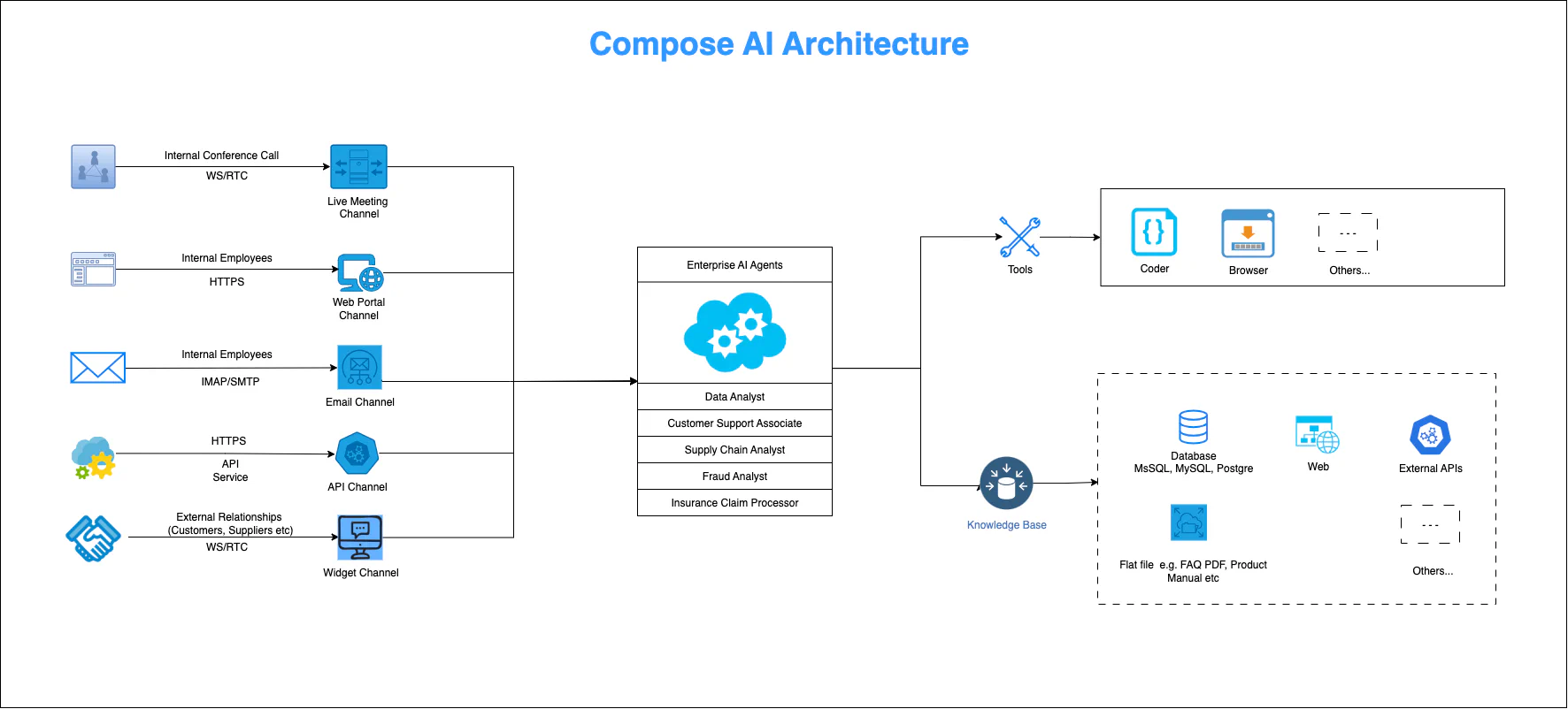 Compose AI Architecture